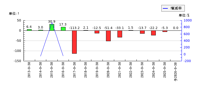 ウェッジホールディングスのEPS(一株当たりの利益)推移