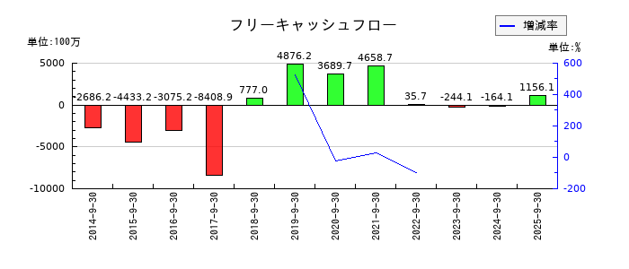 ウェッジホールディングスのフリーキャッシュフロー推移
