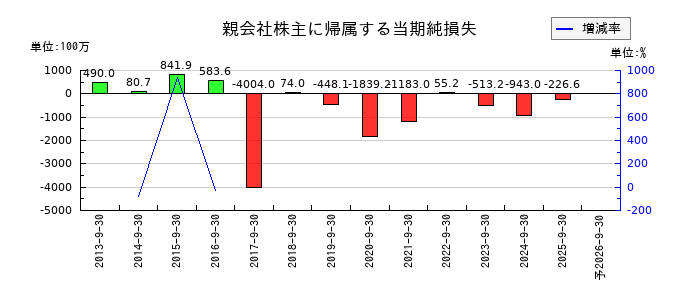 ウェッジホールディングスの通期の純利益推移