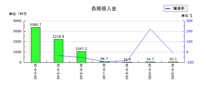 ウェッジホールディングスの長期借入金の推移