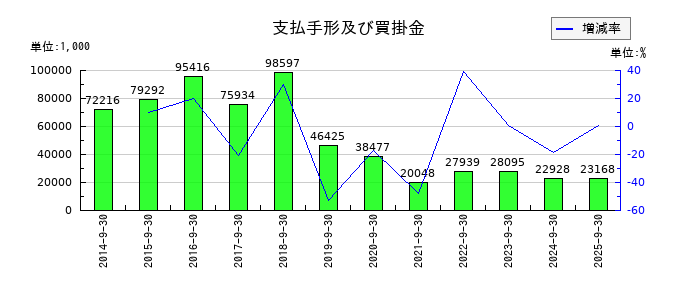 ウェッジホールディングスの支払手形及び買掛金の推移