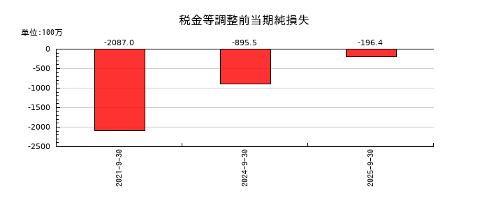 ウェッジホールディングスの税金等調整前当期純損失の推移
