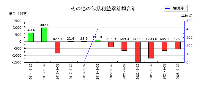 ウェッジホールディングスのその他の包括利益累計額合計の推移