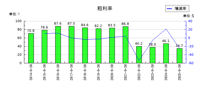 ウェッジホールディングスの粗利率の推移