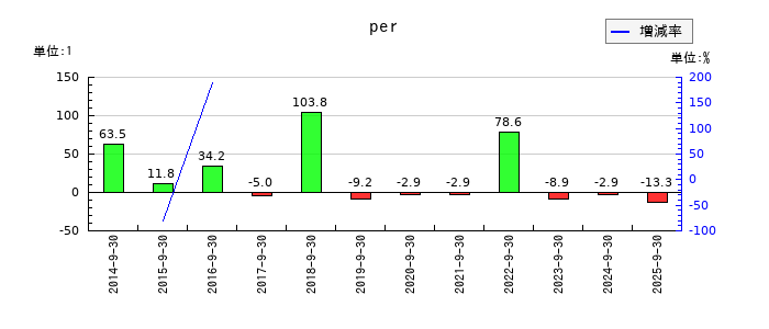 ウェッジホールディングスのperの推移