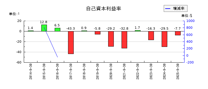ウェッジホールディングスの自己資本利益率の推移