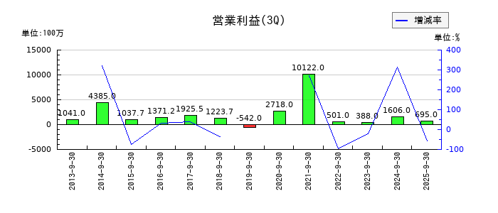 デジタルホールディングスの第3四半期の営業利益推移