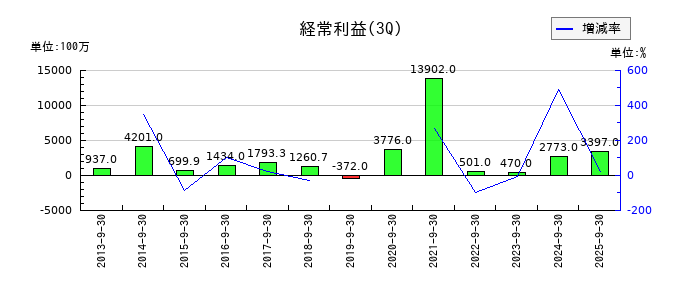デジタルホールディングスの第3四半期の経常利益推移