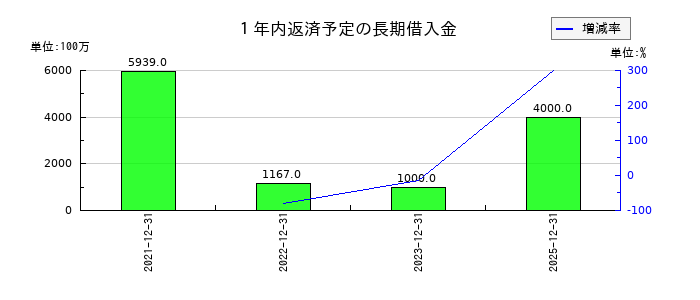 デジタルホールディングスの1年内返済予定の長期借入金の推移
