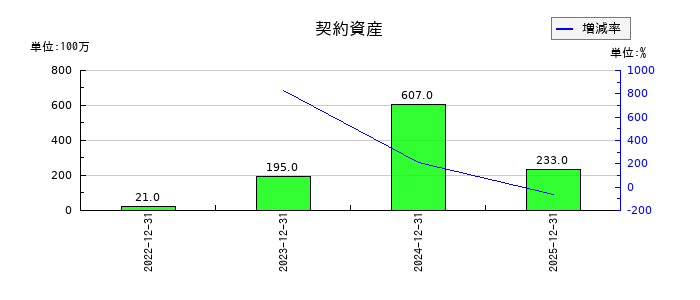 デジタルホールディングスの契約資産の推移