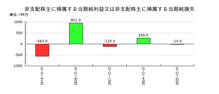 デジタルホールディングスの非支配株主に帰属する当期純利益又は非支配株主に帰属する当期純損失の推移