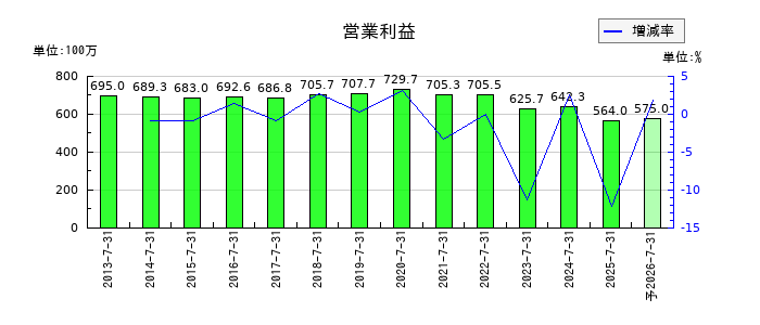プラネットの通期の営業利益推移