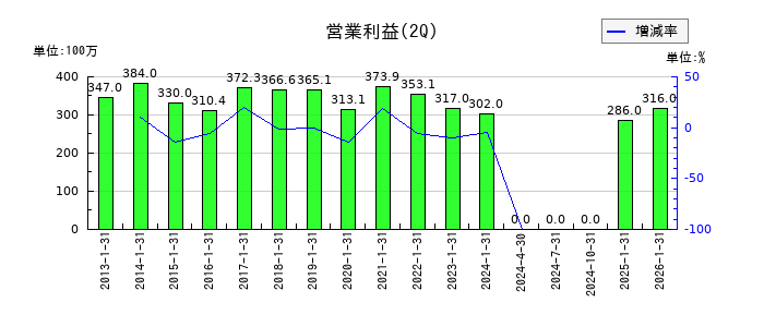 プラネットの第2四半期の営業利益推移