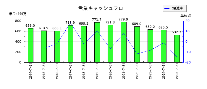 プラネットの営業キャッシュフロー推移