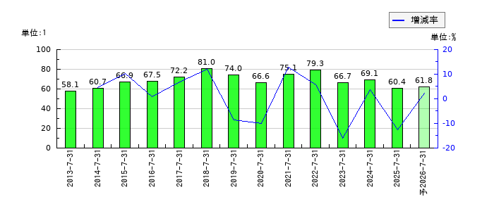 プラネットのEPS(一株当たりの利益)推移