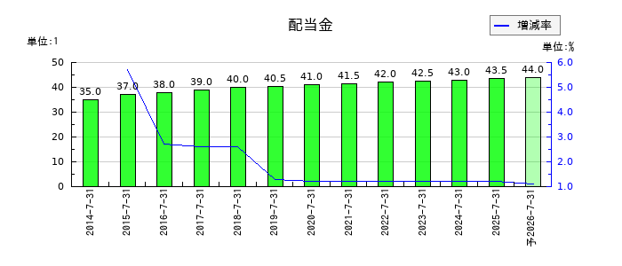 プラネットの年間配当金推移