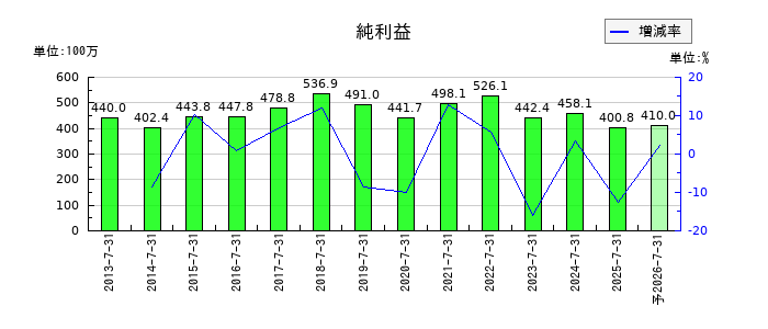 プラネットの通期の純利益推移