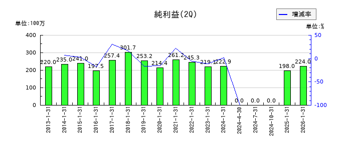 プラネットの第2四半期の純利益推移