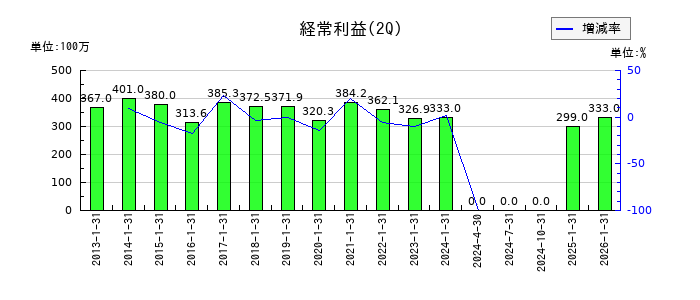 プラネットの第2四半期の経常利益推移