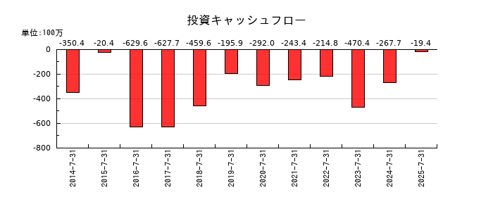 プラネットの投資キャッシュフロー推移