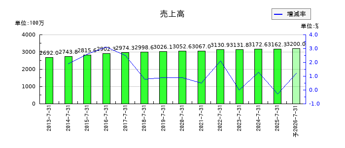 プラネットの通期の売上高推移