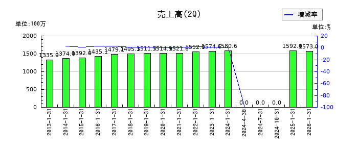 プラネットの第2四半期の売上高推移