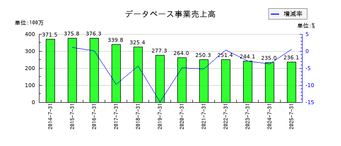 プラネットの法人税等合計の推移