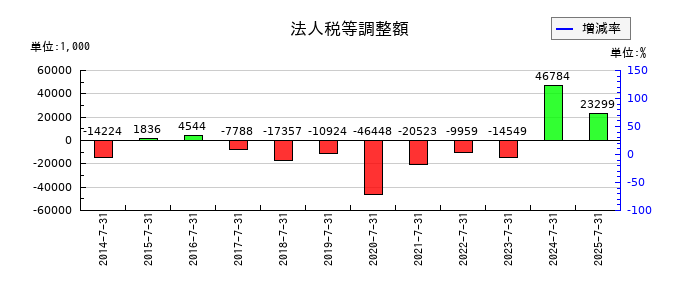プラネットの特別功労金の推移