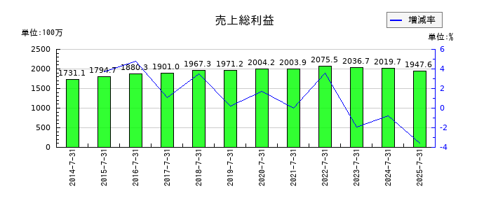 プラネットの負債合計の推移