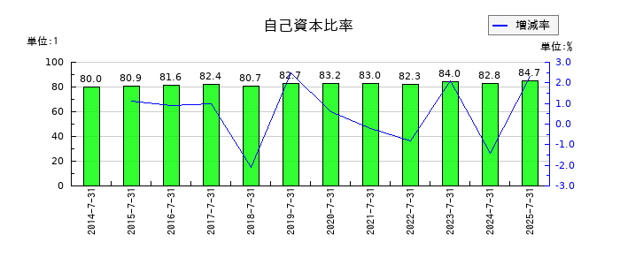 プラネットの自己資本比率の推移