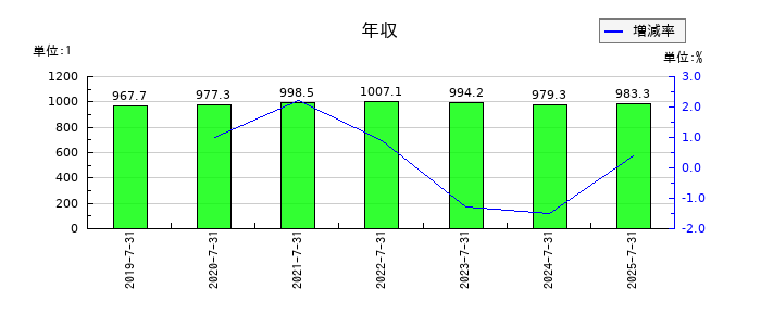 プラネットの年収の推移