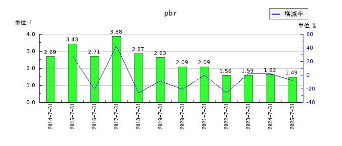 プラネットのpbrの推移