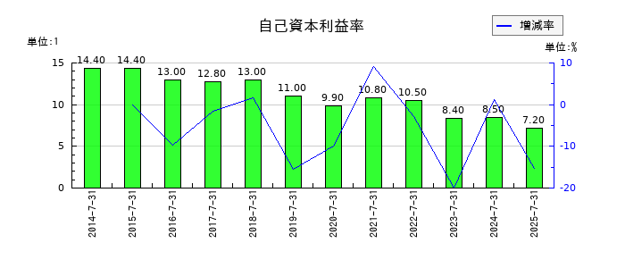 プラネットの自己資本利益率の推移