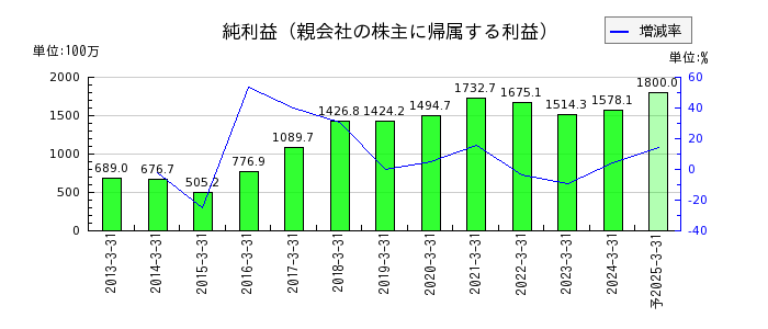 日本ケアサプライの通期の純利益推移