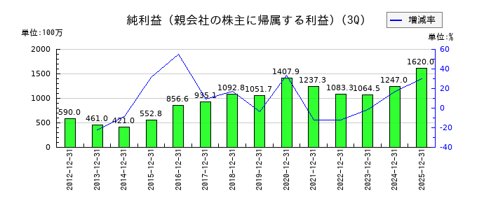 日本ケアサプライの第3四半期の純利益推移