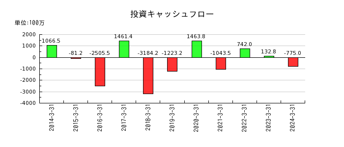 日本ケアサプライの投資キャッシュフロー推移