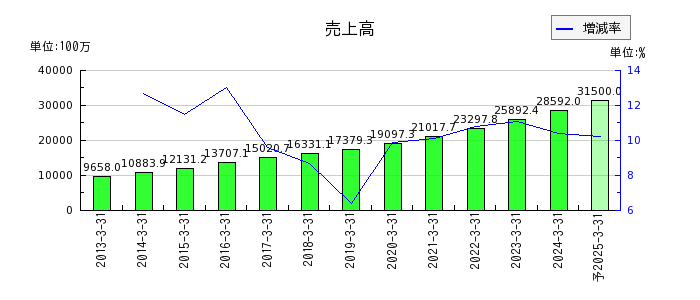 日本ケアサプライの通期の売上高推移