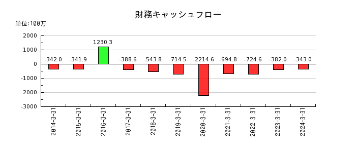 日本ケアサプライの財務キャッシュフロー推移