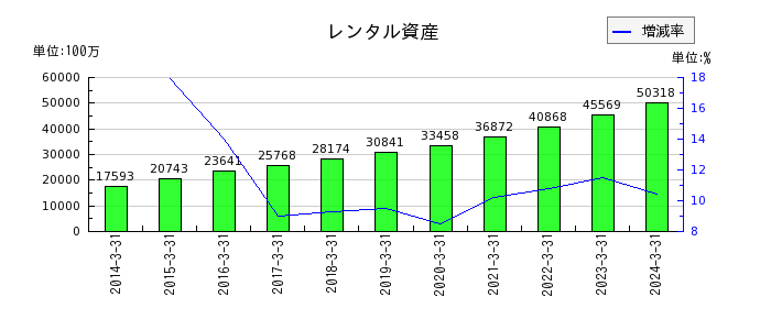 日本ケアサプライのレンタル資産の推移