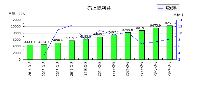 日本ケアサプライの売上総利益の推移