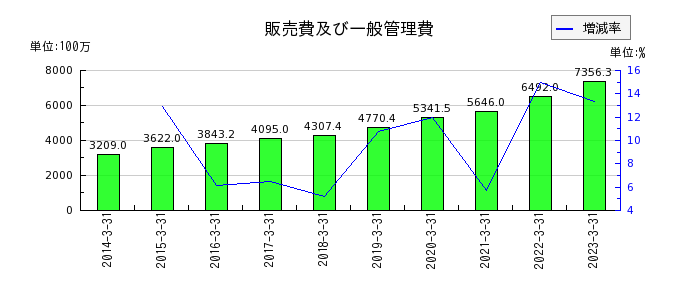 日本ケアサプライの販売費及び一般管理費の推移