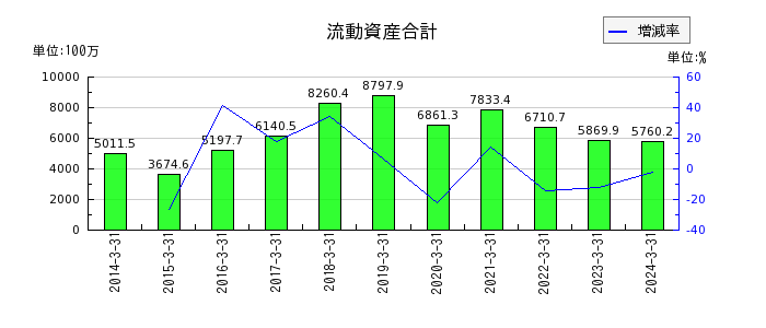 日本ケアサプライの流動資産合計の推移