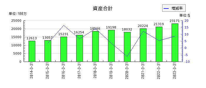 日本ケアサプライの資産合計の推移