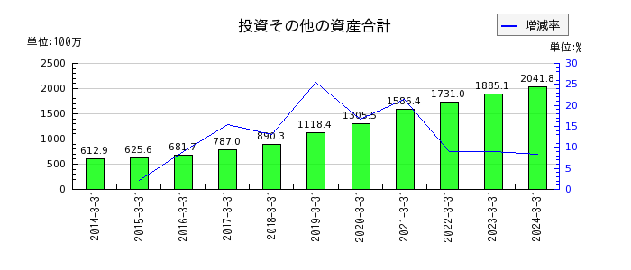 日本ケアサプライの投資その他の資産合計の推移