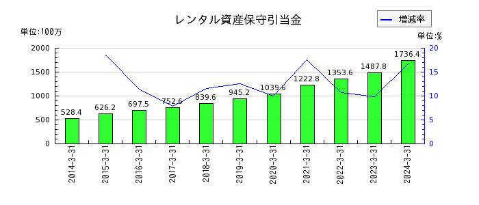 日本ケアサプライのレンタル資産保守引当金の推移
