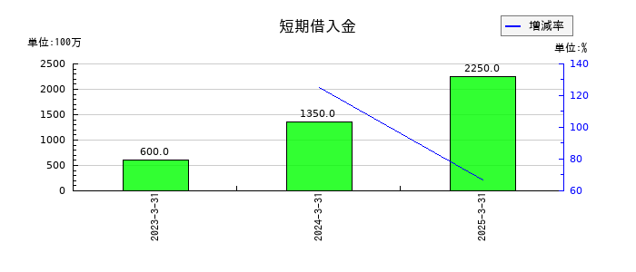 日本ケアサプライの短期借入金の推移