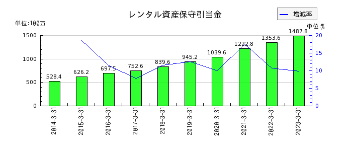 日本ケアサプライのレンタル資産保守引当金の推移