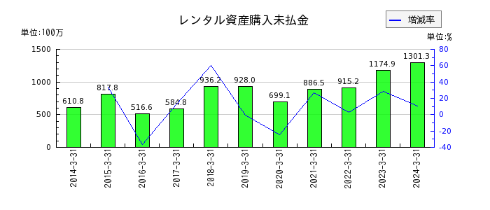 日本ケアサプライのレンタル資産購入未払金の推移