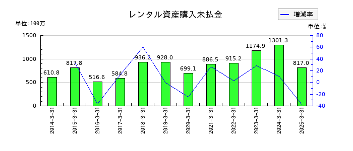 日本ケアサプライのレンタル資産購入未払金の推移