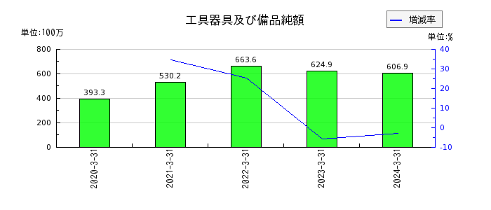 日本ケアサプライの法人税等合計の推移